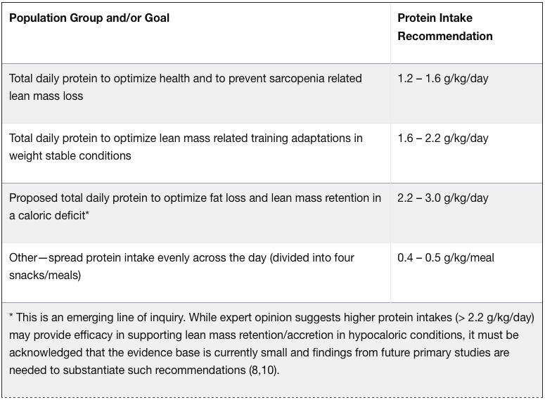 Daily Protein Requirements for Gym Goers - VASA Fitness